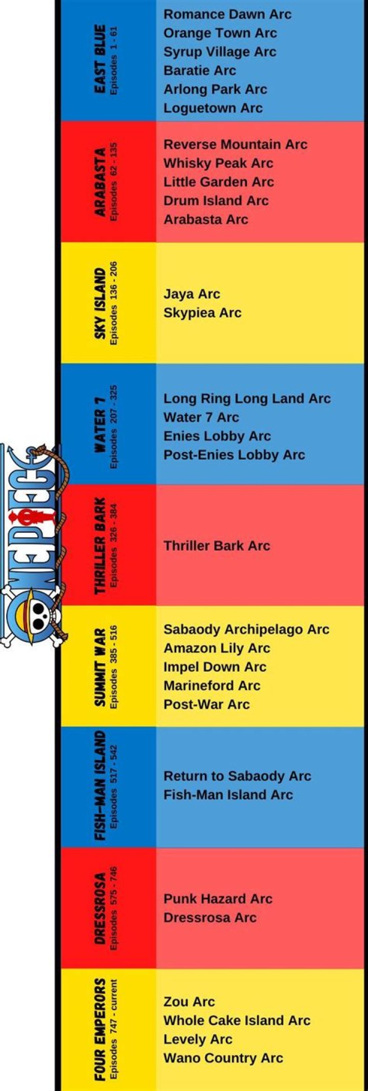 Every ‘One Piece’ arc, in order